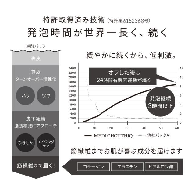 MEDI CHOUTHIQ 炭酸フェイスパック 3g×10包のイメージ画像
